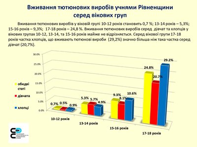 Курящі діти Рівненщини Курящі діти Рівненщини