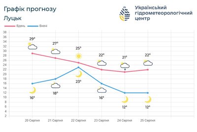 Погода на вихідні Погода на вихідні