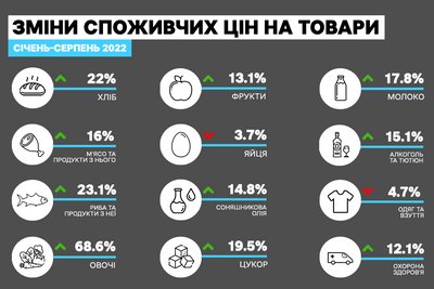 Як росли ціни на Рівненщині у серпні — дані статистики Як росли ціни на Рівненщині у серпні — дані статистики