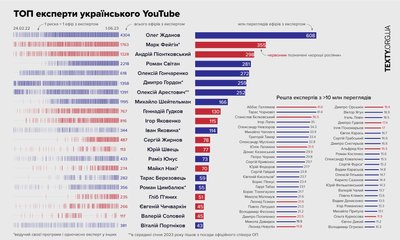 дослідження текстів дослідження текстів
