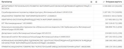 Що купували за 12 мільярдів у Житомирській області через Prozorro у першій половині 2024 року Що купували за 12 мільярдів у Житомирській області через Prozorro у першій половині 2024 року