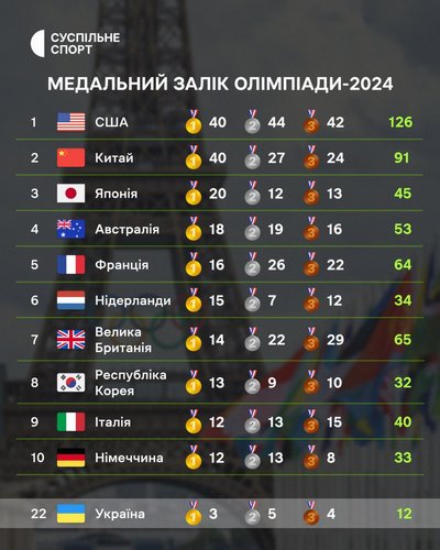 Визначився переможець загального медального заліку Олімпіади-2024: яка збірна стала найтитулованішою на Іграх Визначився переможець загального медального заліку Олімпіади-2024: яка збірна стала найтитулованішою на Іграх