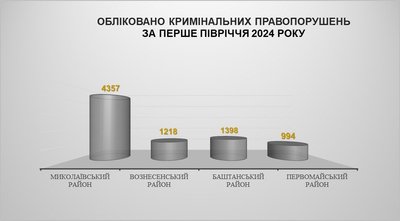 Миколаївська обласна прокуратура відзвітувала про роботу протягом шести місяців 2024 року Миколаївська обласна прокуратура відзвітувала про роботу протягом шести місяців 2024 року