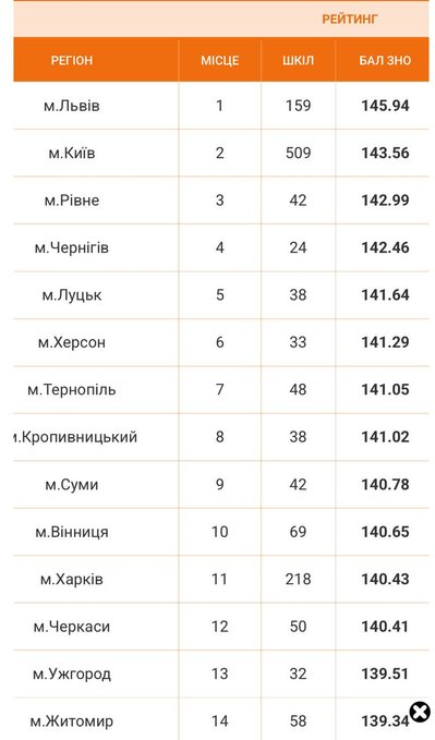 Результати НМТ-2025: рейтинг ліцеїв Житомира та області Результати НМТ-2025: рейтинг ліцеїв Житомира та області
