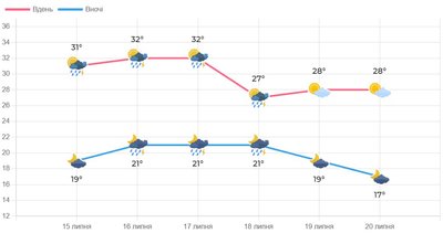 Погода на Волині з 16 по 20 липня 2024 року Погода на Волині з 16 по 20 липня 2024 року