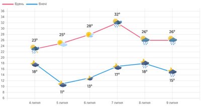 На Волині цими вихідними очікується до +30°C На Волині цими вихідними очікується до +30°C