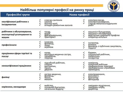 Найпопулярніші професії на ринку праці Кіровоградщини