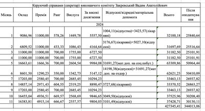 Які зарплати керівників Камʼянецької громади на Буковині