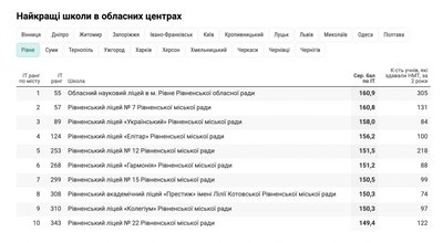 У 100 найкращих шкіл України для сфери ІТ увійшли три ліцеї Рівного У 100 найкращих шкіл України для сфери ІТ увійшли три ліцеї Рівного