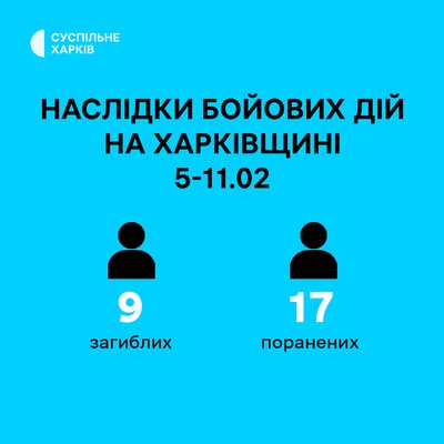 Загиблі та поранені харківщина Загиблі та поранені харківщина