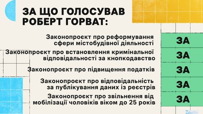 Голосування, пропуски та активність у Верховній Раді: робота нардепа із Закарпаття Роберта Горвата Голосування, пропуски та активність у Верховній Раді: робота нардепа із Закарпаття Роберта Горвата