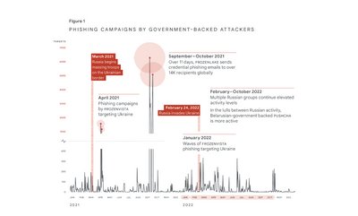 Google проаналізував кібероперації Росії проти України