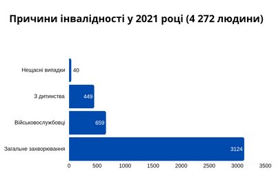 За 5 років на Житомирщині у 2,3 рази зросла кількість людей, яким вперше встановили статус особи з інвалідністю За 5 років на Житомирщині у 2,3 рази зросла кількість людей, яким вперше встановили статус особи з інвалідністю