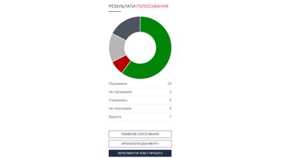 Депутати не підтримали відставку секретаря Черкаської міськради Юрія Тренкіна Депутати не підтримали відставку секретаря Черкаської міськради Юрія Тренкіна