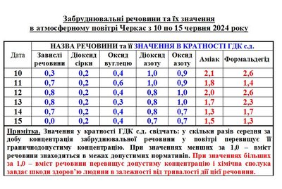 Діоксид азоту, аміак та формальдегід: чим забруднене повітря в Черкасах Діоксид азоту, аміак та формальдегід: чим забруднене повітря в Черкасах