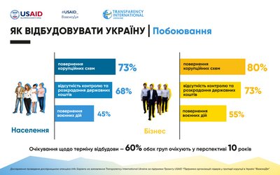 Чого найбільше бояться українці в повоєнній відбудові Чого найбільше бояться українці в повоєнній відбудові
