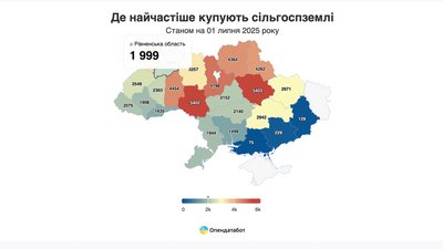 Ринок землі Ринок землі