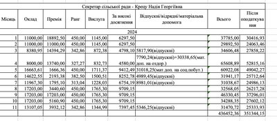 Які зарплати керівників Камʼянецької громади на Буковині