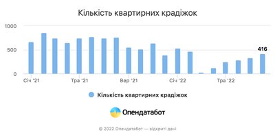 Українці повертаються додому: кількість квартирних крадіжок зросла на 26% — Опендатабот Українці повертаються додому: кількість квартирних крадіжок зросла на 26% — Опендатабот