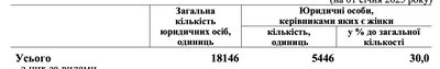 Скільки компаній на Буковині очолюють жінки Скільки компаній на Буковині очолюють жінки