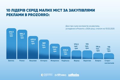 Шосткинська та Роменська міські ради серед лідерів із закупівель рекламних послуг Шосткинська та Роменська міські ради серед лідерів із закупівель рекламних послуг