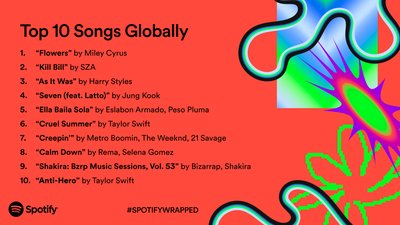 Найпопулярніші пісні популярні Spotify 2023 рік Найпопулярніші пісні популярні Spotify 2023 рік