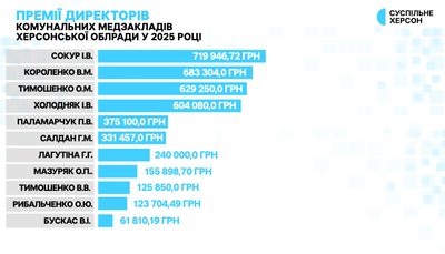 13 мільйонів на керівників: скільки заробили директори медзакладів Херсонщини у 2025 році 13 мільйонів на керівників: скільки заробили директори медзакладів Херсонщини у 2025 році
