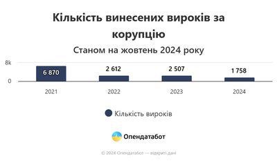 Зафіксували 71 вирок корупціонерів за 2024 рік на Рівненщині