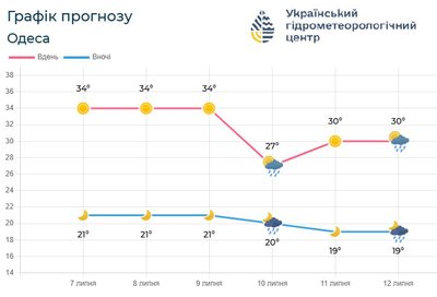 Циклон GABRIEL принесе жарке вологе повітря: прогноз для Одещини до 13 липня