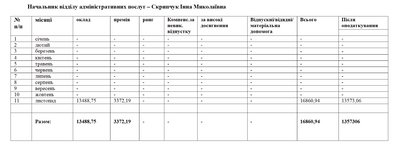 Які зарплати керівників Конятинської громади на Буковині Які зарплати керівників Конятинської громади на Буковині