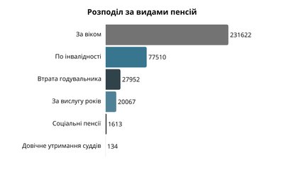 54 людини у Житомирській області отримують пенсію більше 100 тисяч гривень 54 людини у Житомирській області отримують пенсію більше 100 тисяч гривень