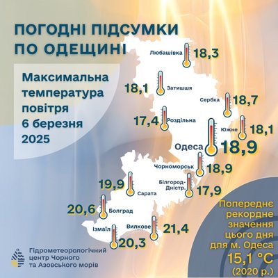 На Одещині зафіксували черговий температурний рекорд