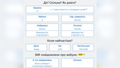 26 повітряних тривог було в серпні на Рівненщині 26 повітряних тривог було в серпні на Рівненщині