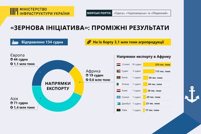 "Зерновим коридором" з України вже вирушили 134 судна. Скільки збіжжя вдалося вивезти "Зерновим коридором" з України вже вирушили 134 судна. Скільки збіжжя вдалося вивезти