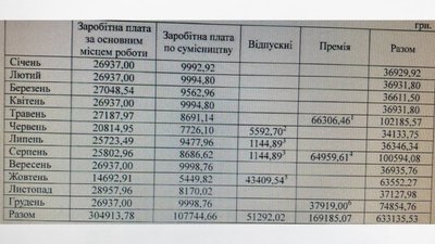 Скріншот відповіді на запит Суспільного щодо зарплат керівників комунальних підприємств Хмельницького Скріншот відповіді на запит Суспільного щодо зарплат керівників комунальних підприємств Хмельницького