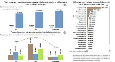 12 громад Рівненщини спрямували 17 млн грн на укриття у 2025 році — дослідження Центру розвитку інновацій 12 громад Рівненщини спрямували 17 млн грн на укриття у 2025 році — дослідження Центру розвитку інновацій
