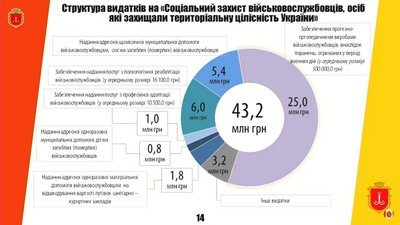 Гроші на мобілізацію та протези для військових: в Одесі затвердили бюджет міста на 2023 рік Гроші на мобілізацію та протези для військових: в Одесі затвердили бюджет міста на 2023 рік