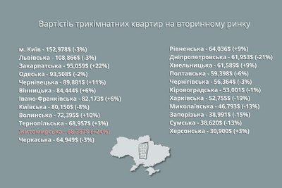 Житло у Житомирі: як змінились ціни на квартири та їх оренду у 2024 році
