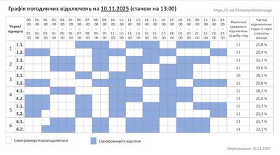 Оновлений графік погодинних відключень світла 10 листопада 2025 року Оновлений графік погодинних відключень світла 10 листопада 2025 року
