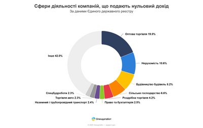 Одещина — четверта в Україні за кількістю компаній, які звітують про нульовий дохід Одещина — четверта в Україні за кількістю компаній, які звітують про нульовий дохід
