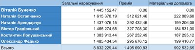 Віталію Бунечко і його заступникам у 2025 році нарахували понад 8,8 мільйона гривень за 2025 рік Віталію Бунечко і його заступникам у 2025 році нарахували понад 8,8 мільйона гривень за 2025 рік