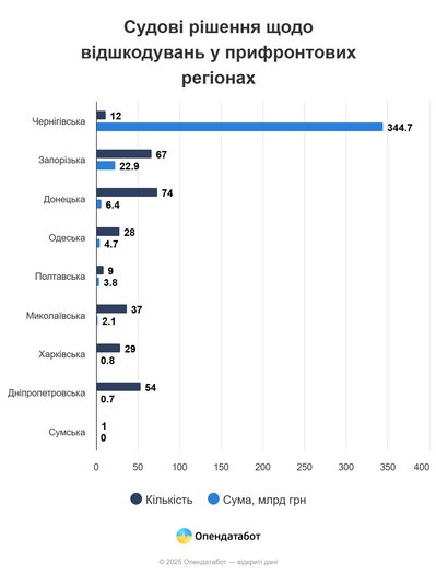 Донеччина лідирує за кількістю судових рішень про відшкодування збитків від РФ Донеччина лідирує за кількістю судових рішень про відшкодування збитків від РФ