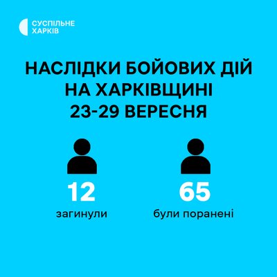 В останній тиждень вересня на Харківщині внаслідок обстрілів загинули 12 людей, 64 були поранені В останній тиждень вересня на Харківщині внаслідок обстрілів загинули 12 людей, 64 були поранені