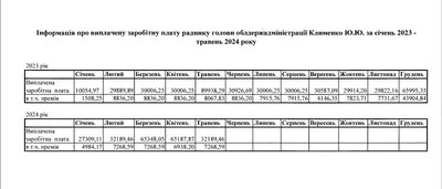 Зарплати та премії радників голови Житомирської ОВА Віталія Бунечка Зарплати та премії радників голови Житомирської ОВА Віталія Бунечка