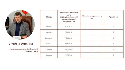 Бунечку та його заступникам у 2024 році нарахували понад 6 мільйонів зарплат, премій та матеріальної допомоги Бунечку та його заступникам у 2024 році нарахували понад 6 мільйонів зарплат, премій та матеріальної допомоги