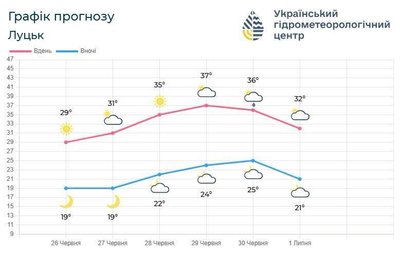Погода на Волині: як довго триматиметься спека