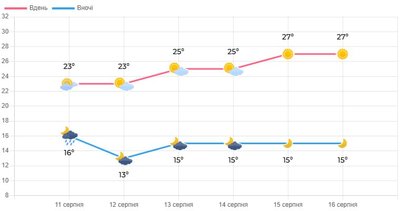 Погода на Волині Погода на Волині