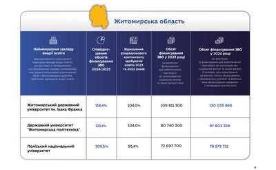 Розподіл державних грошей між житомирськими університетами: хто скільки отримає Розподіл державних грошей між житомирськими університетами: хто скільки отримає