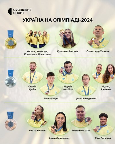 Визначився переможець загального медального заліку Олімпіади-2024: яка збірна стала найтитулованішою на Іграх Визначився переможець загального медального заліку Олімпіади-2024: яка збірна стала найтитулованішою на Іграх