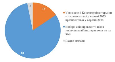 81% українців виступають проти виборів під час війни — КМІС